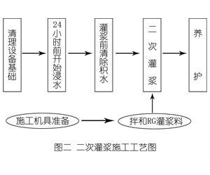 广宁灌浆料施工工艺—文字完整版